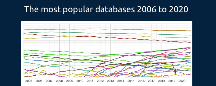 The Most Popular Databases 2006 To 2020 | DBmarlin Blog